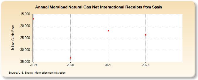 Maryland Natural Gas Net International Receipts from Spain (Million Cubic Feet)
