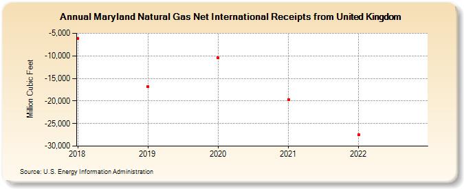 Maryland Natural Gas Net International Receipts from United Kingdom (Million Cubic Feet)