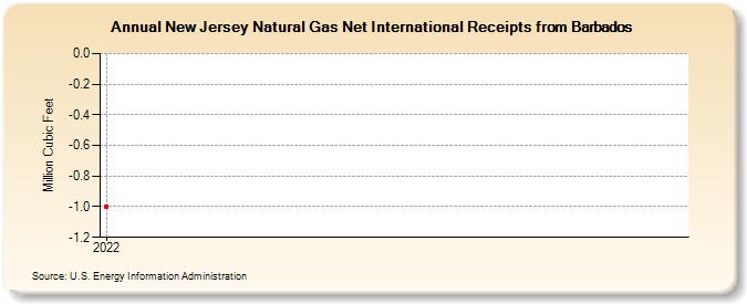 New Jersey Natural Gas Net International Receipts from Barbados (Million Cubic Feet)