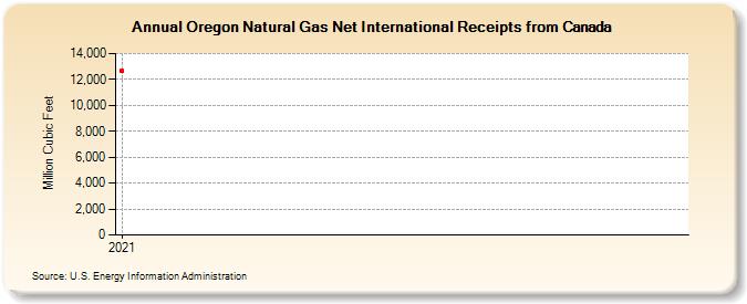 Oregon Natural Gas Net International Receipts from Canada (Million Cubic Feet)