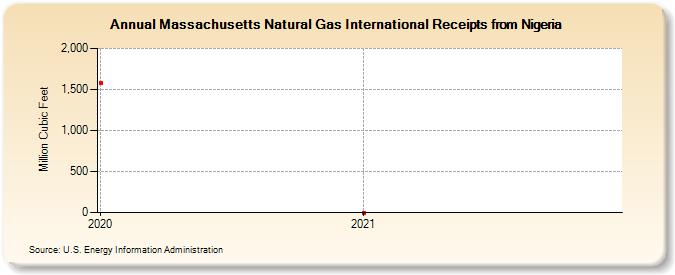 Massachusetts Natural Gas International Receipts from Nigeria (Million Cubic Feet)