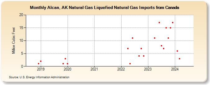Alcan, AK Natural Gas Liquefied Natural Gas Imports from Canada (Million Cubic Feet)