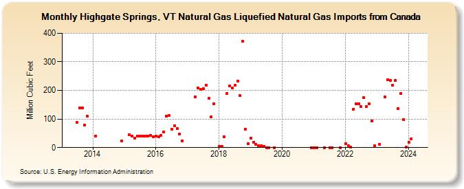 Highgate Springs, VT Natural Gas Liquefied Natural Gas Imports from Canada (Million Cubic Feet)