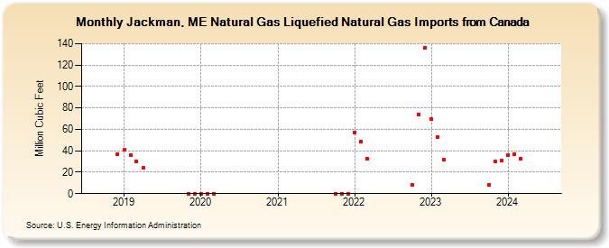 Jackman, ME Natural Gas Liquefied Natural Gas Imports from Canada (Million Cubic Feet)