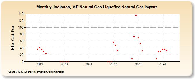 Jackman, ME Natural Gas Liquefied Natural Gas Imports (Million Cubic Feet)