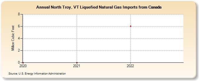 North Troy, VT Liquefied Natural Gas Imports from Canada (Million Cubic Feet)