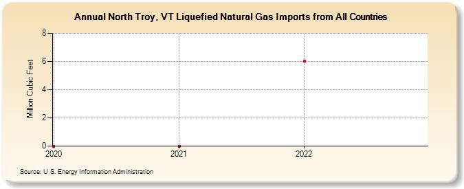North Troy, VT Liquefied Natural Gas Imports from All Countries (Million Cubic Feet)