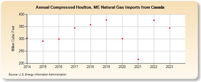 Compressed Houlton, ME Natural Gas Imports from Canada (Million Cubic Feet)