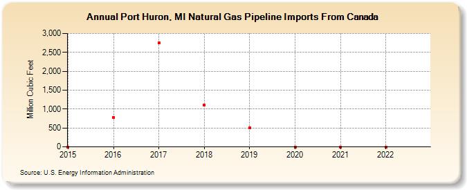 Port Huron, MI Natural Gas Pipeline Imports From Canada  (Million Cubic Feet)