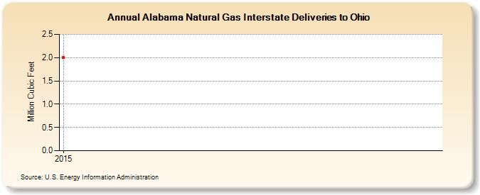 Alabama Natural Gas Interstate Deliveries to Ohio (Million Cubic Feet)