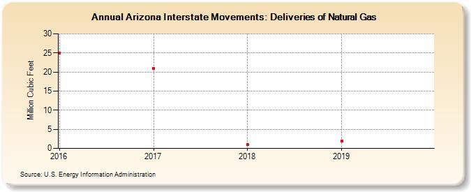 Arizona Interstate Movements: Deliveries of Natural Gas (Million Cubic Feet)