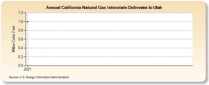 California Natural Gas Interstate Deliveries to Utah (Million Cubic Feet)