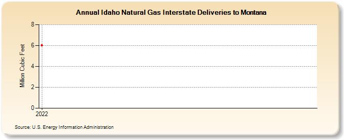 Idaho Natural Gas Interstate Deliveries to Montana (Million Cubic Feet)