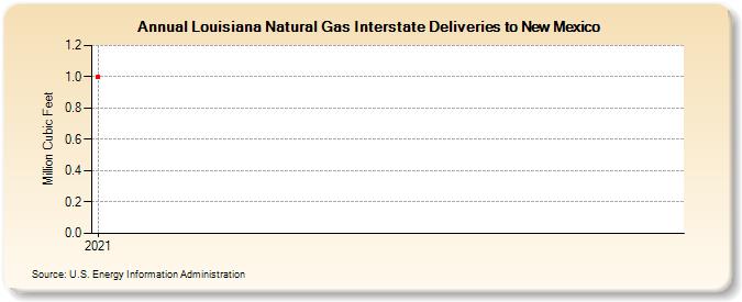 Louisiana Natural Gas Interstate Deliveries to New Mexico (Million Cubic Feet)