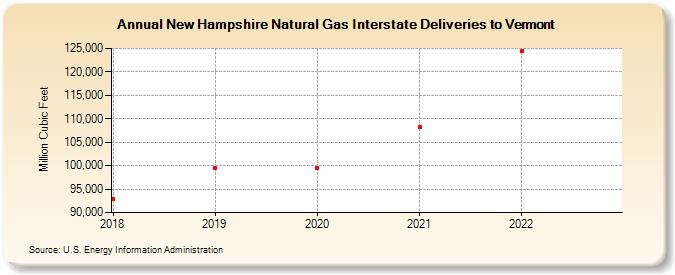 New Hampshire Natural Gas Interstate Deliveries to Vermont (Million Cubic Feet)