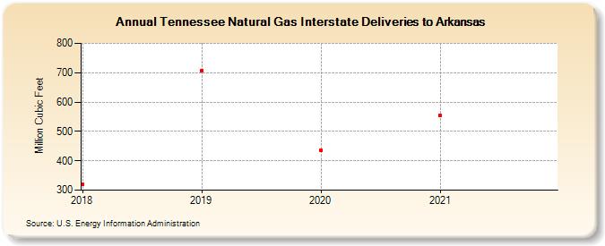 Tennessee Natural Gas Interstate Deliveries to Arkansas (Million Cubic Feet)