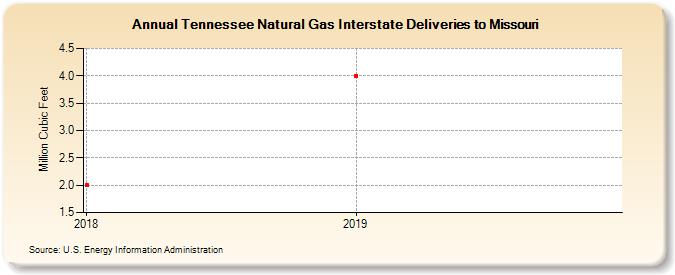 Tennessee Natural Gas Interstate Deliveries to Missouri (Million Cubic Feet)