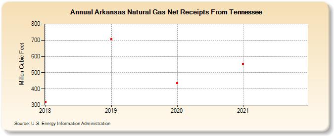 Arkansas Natural Gas Net Receipts From Tennessee (Million Cubic Feet)
