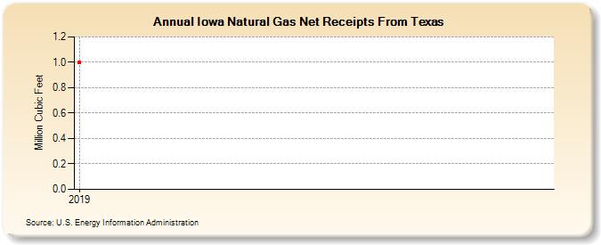 Iowa Natural Gas Net Receipts From Texas (Million Cubic Feet)