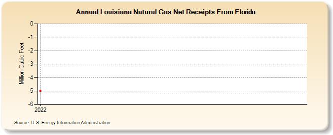 Louisiana Natural Gas Net Receipts From Florida (Million Cubic Feet)