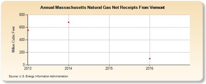 Massachusetts Natural Gas Net Receipts From Vermont (Million Cubic Feet)