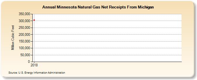 Minnesota Natural Gas Net Receipts From Michigan (Million Cubic Feet)
