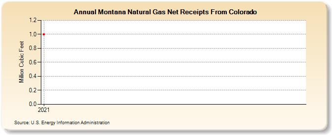 Montana Natural Gas Net Receipts From Colorado (Million Cubic Feet)