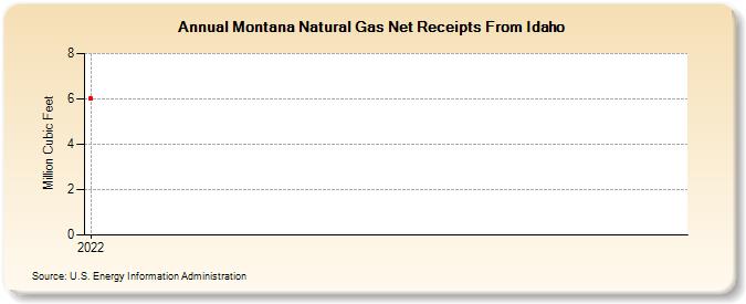 Montana Natural Gas Net Receipts From Idaho (Million Cubic Feet)