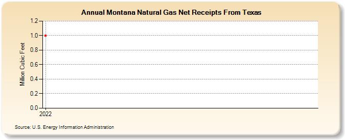 Montana Natural Gas Net Receipts From Texas (Million Cubic Feet)