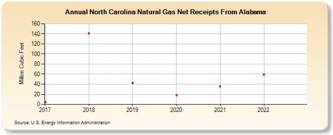 North Carolina Natural Gas Net Receipts From Alabama (Million Cubic Feet)