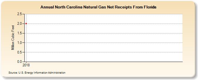 North Carolina Natural Gas Net Receipts From Florida (Million Cubic Feet)