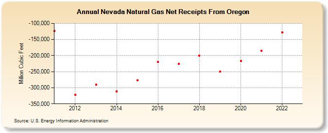 Nevada Natural Gas Net Receipts From Oregon (Million Cubic Feet)