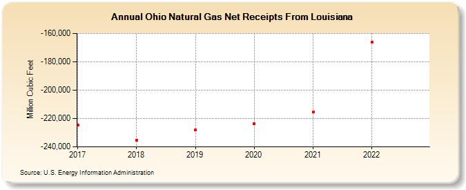 Ohio Natural Gas Net Receipts From Louisiana (Million Cubic Feet)
