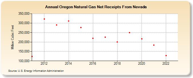 Oregon Natural Gas Net Receipts From Nevada (Million Cubic Feet)