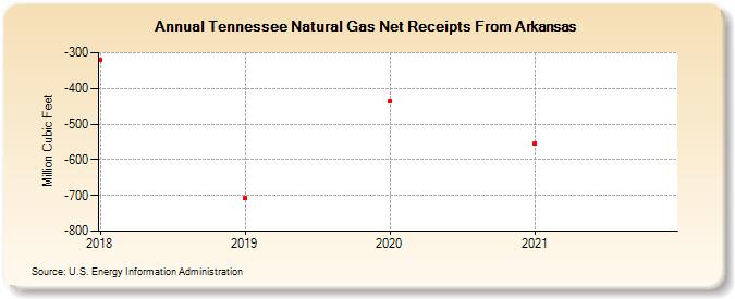 Tennessee Natural Gas Net Receipts From Arkansas (Million Cubic Feet)
