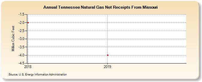 Tennessee Natural Gas Net Receipts From Missouri (Million Cubic Feet)