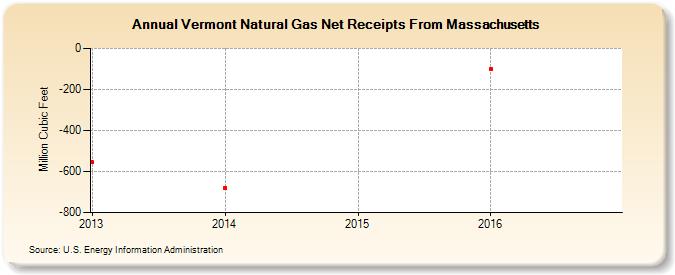 Vermont Natural Gas Net Receipts From Massachusetts (Million Cubic Feet)