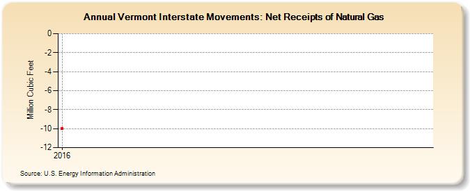 Vermont Interstate Movements: Net Receipts of Natural Gas (Million Cubic Feet)