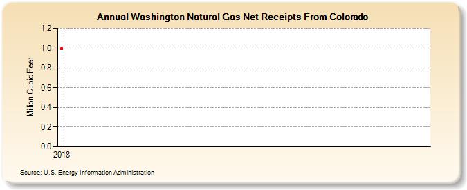 Washington Natural Gas Net Receipts From Colorado (Million Cubic Feet)