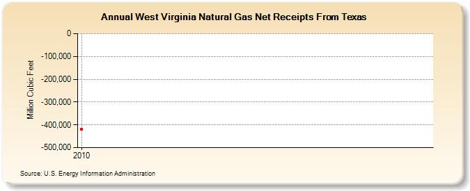 West Virginia Natural Gas Net Receipts From Texas (Million Cubic Feet)