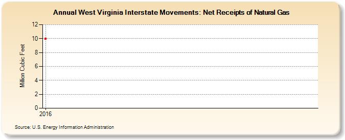 West Virginia Interstate Movements: Net Receipts of Natural Gas (Million Cubic Feet)