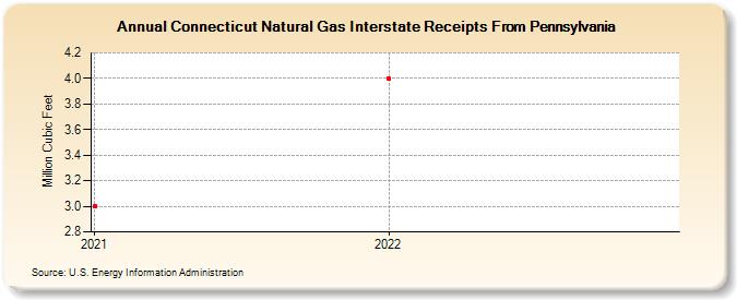 Connecticut Natural Gas Interstate Receipts From Pennsylvania (Million Cubic Feet)