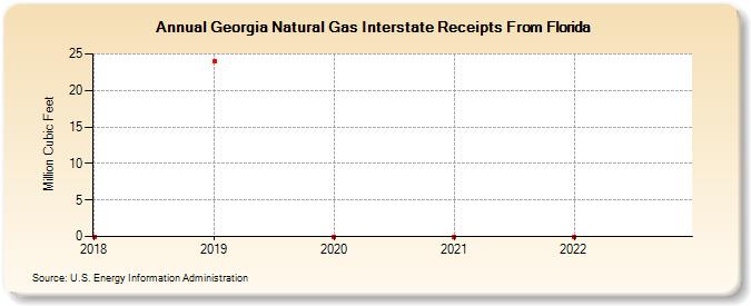 Georgia Natural Gas Interstate Receipts From Florida (Million Cubic Feet)
