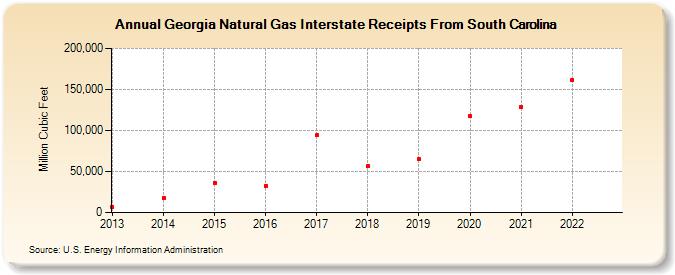 Georgia Natural Gas Interstate Receipts From South Carolina (Million Cubic Feet)