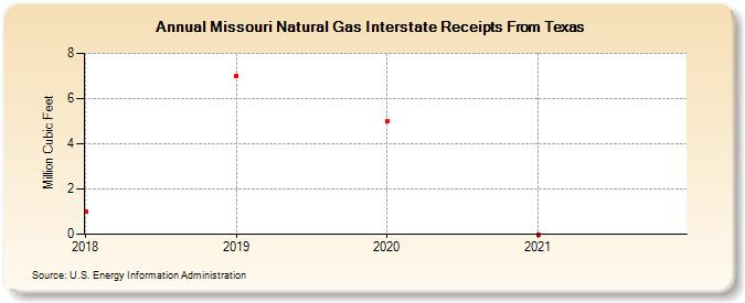 Missouri Natural Gas Interstate Receipts From Texas (Million Cubic Feet)