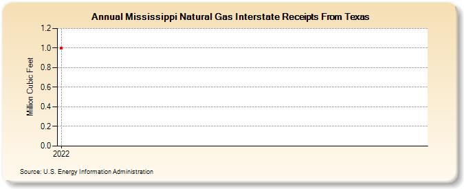 Mississippi Natural Gas Interstate Receipts From Texas (Million Cubic Feet)