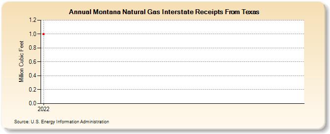 Montana Natural Gas Interstate Receipts From Texas (Million Cubic Feet)