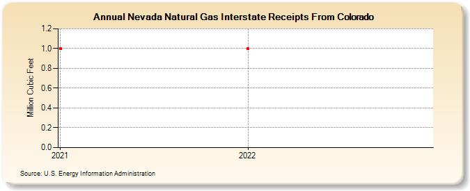 Nevada Natural Gas Interstate Receipts From Colorado (Million Cubic Feet)