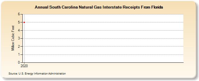 South Carolina Natural Gas Interstate Receipts From Florida (Million Cubic Feet)