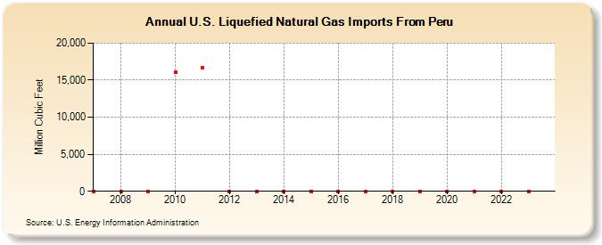U.S. Liquefied Natural Gas Imports From Peru (Million Cubic Feet)